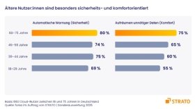 Präferenzen für Cloud-Speicher.